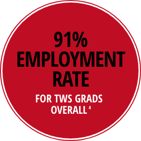 Employment Rate for TWS Tulsa Grads across all campuses
