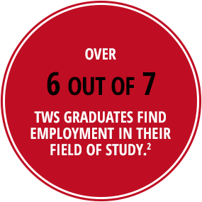 Over 6 out of 7 TWS graduates find employment in their field of study.