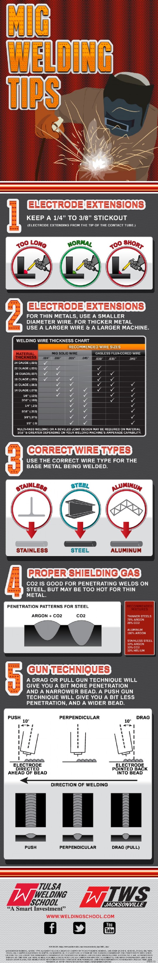 MIG Welding Tips