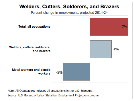 welding job growth