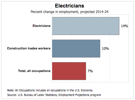 proyecciones de empleo electricista