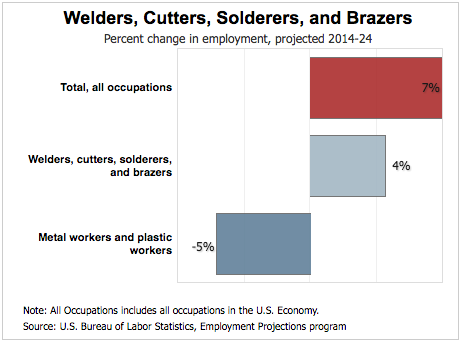 welder job growth