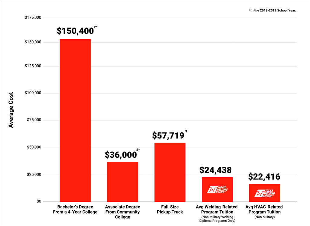 costos de matrícula de la escuela de soldadura en comparación con la universidad